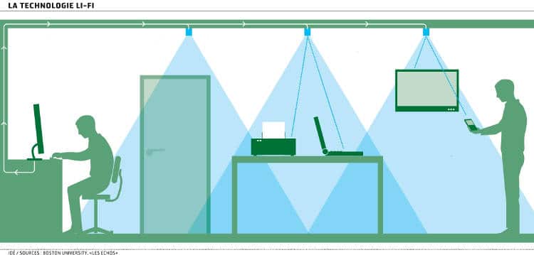 Le LiFi : une alternative au WiFi ?