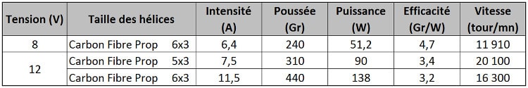 fabriquer son drone : comment choisr le bon moteur pour son drone