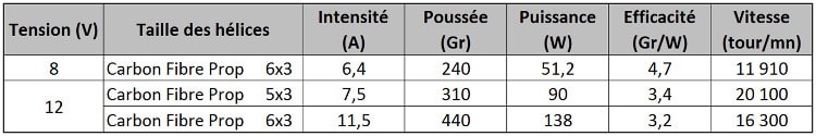 fabriquer son drone : comment choisr le bon moteur pour son drone