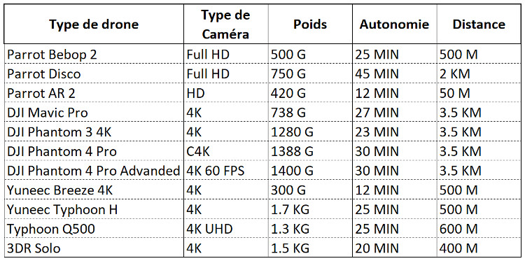 Tableau comparatif drones