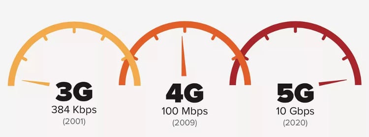Connexion, débit, latence : ce que nous promet la 5G dès 2019