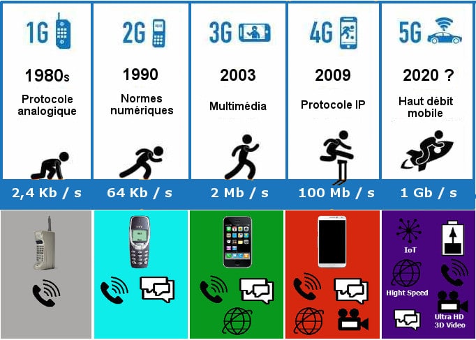 Connexion, débit, usages : ce que nous réserve la 5G